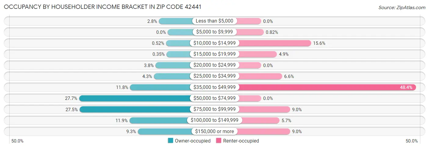 Occupancy by Householder Income Bracket in Zip Code 42441