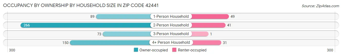 Occupancy by Ownership by Household Size in Zip Code 42441