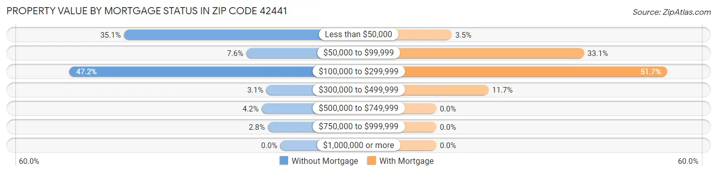 Property Value by Mortgage Status in Zip Code 42441