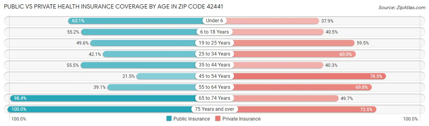 Public vs Private Health Insurance Coverage by Age in Zip Code 42441