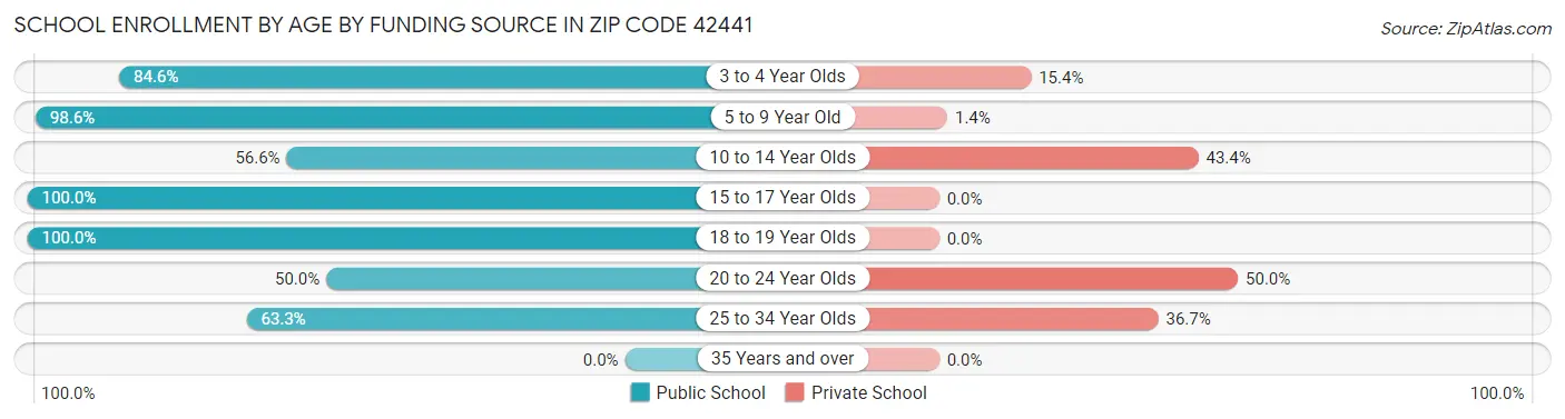 School Enrollment by Age by Funding Source in Zip Code 42441