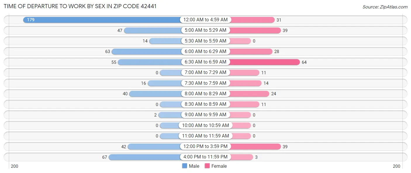 Time of Departure to Work by Sex in Zip Code 42441