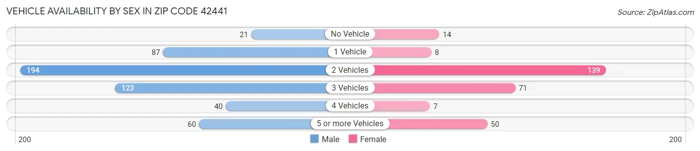Vehicle Availability by Sex in Zip Code 42441