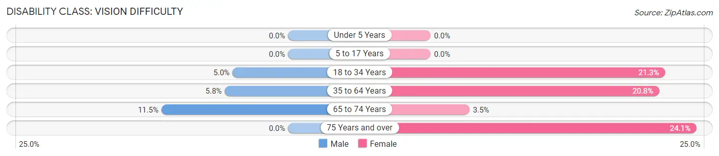 Disability in Zip Code 42441: <span>Vision Difficulty</span>