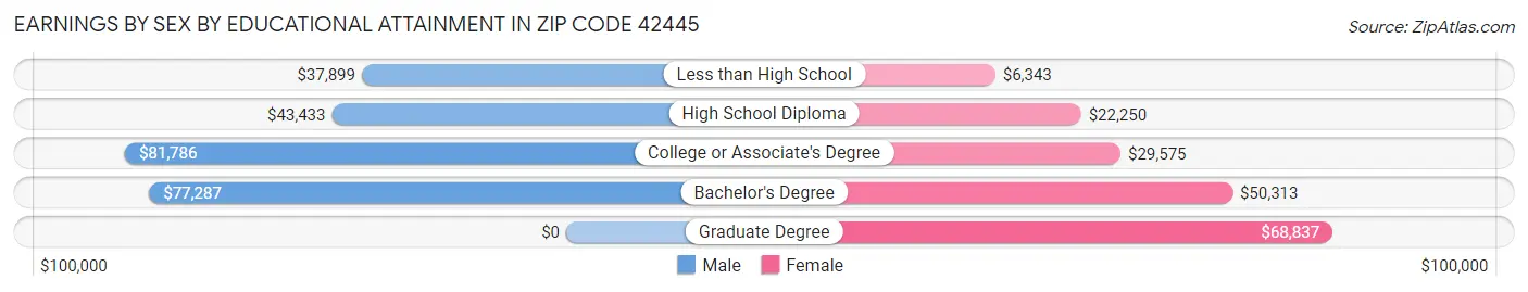 Earnings by Sex by Educational Attainment in Zip Code 42445
