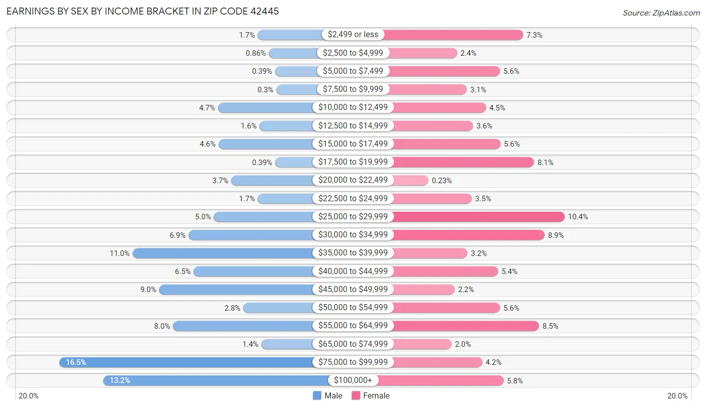 Earnings by Sex by Income Bracket in Zip Code 42445