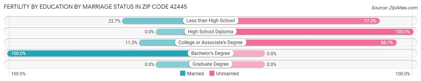 Female Fertility by Education by Marriage Status in Zip Code 42445