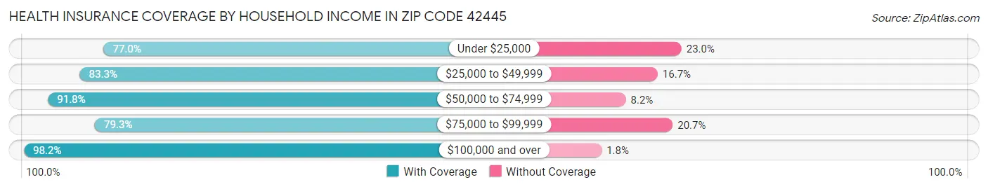 Health Insurance Coverage by Household Income in Zip Code 42445