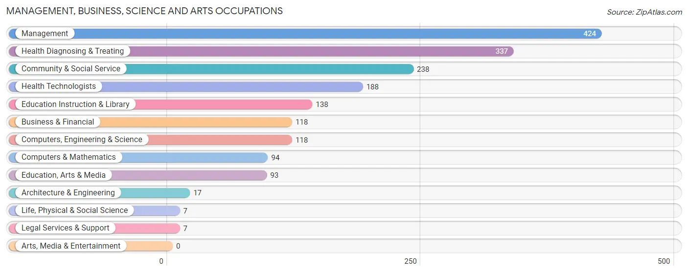 Management, Business, Science and Arts Occupations in Zip Code 42445