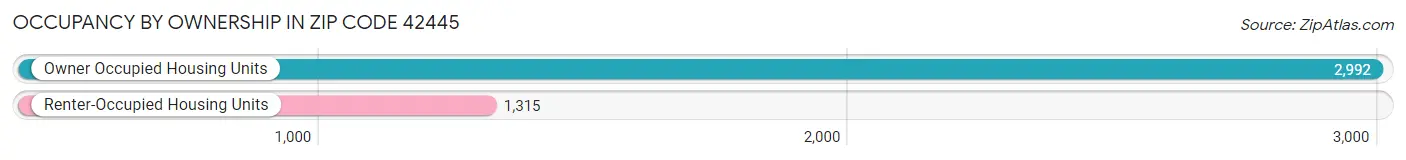 Occupancy by Ownership in Zip Code 42445