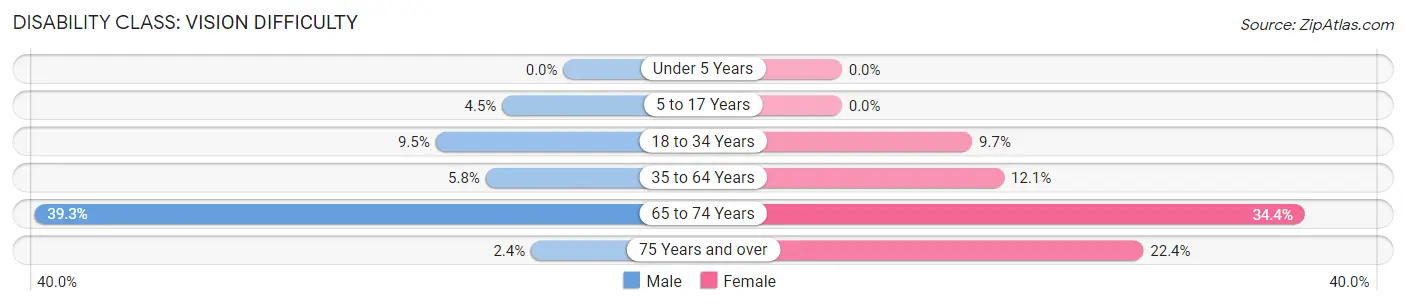 Disability in Zip Code 42445: <span>Vision Difficulty</span>