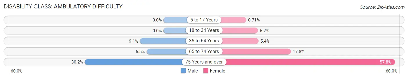 Disability in Zip Code 42452: <span>Ambulatory Difficulty</span>