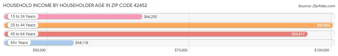 Household Income by Householder Age in Zip Code 42452