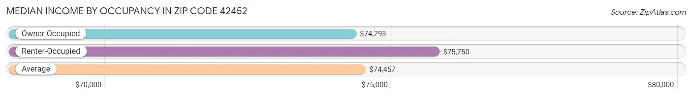 Median Income by Occupancy in Zip Code 42452