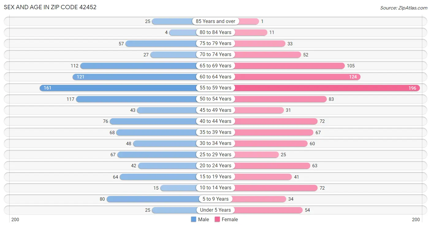 Sex and Age in Zip Code 42452