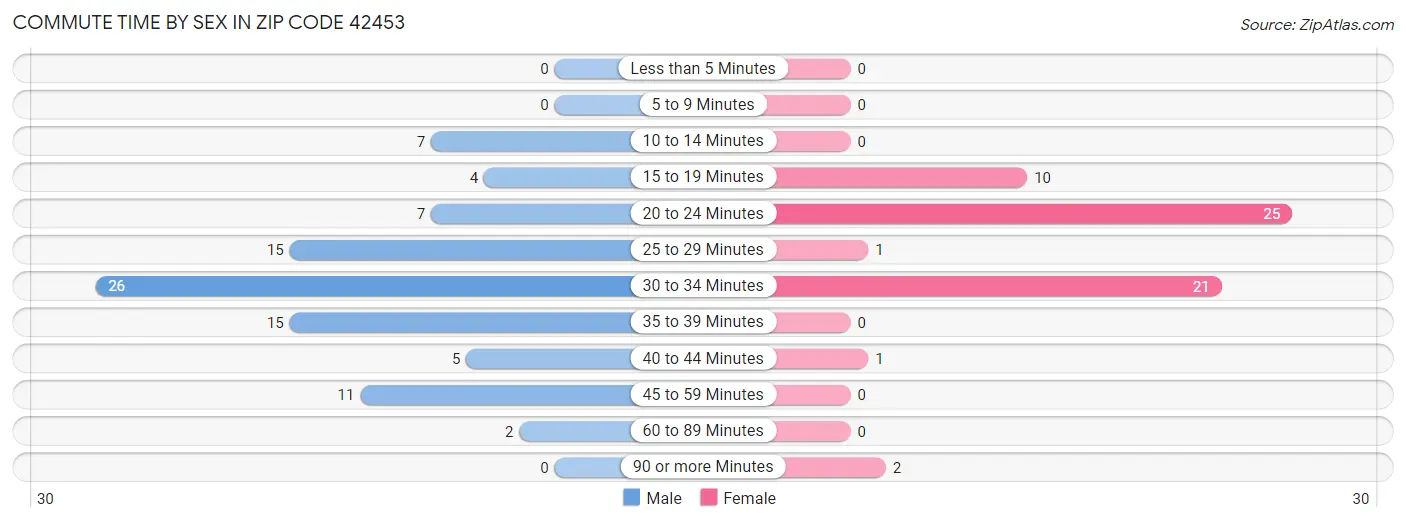 Commute Time by Sex in Zip Code 42453