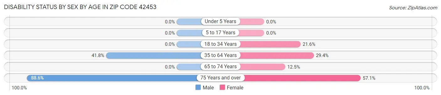 Disability Status by Sex by Age in Zip Code 42453