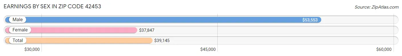 Earnings by Sex in Zip Code 42453