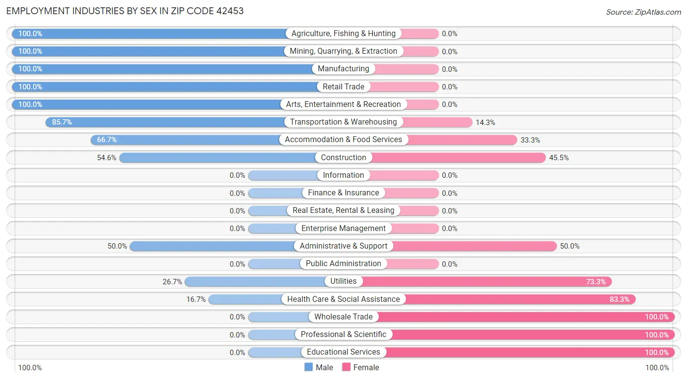 Employment Industries by Sex in Zip Code 42453