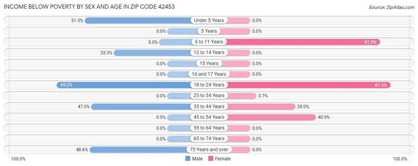 Income Below Poverty by Sex and Age in Zip Code 42453