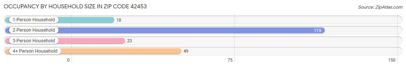 Occupancy by Household Size in Zip Code 42453