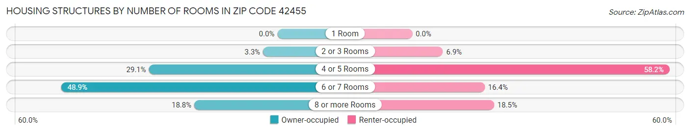 Housing Structures by Number of Rooms in Zip Code 42455