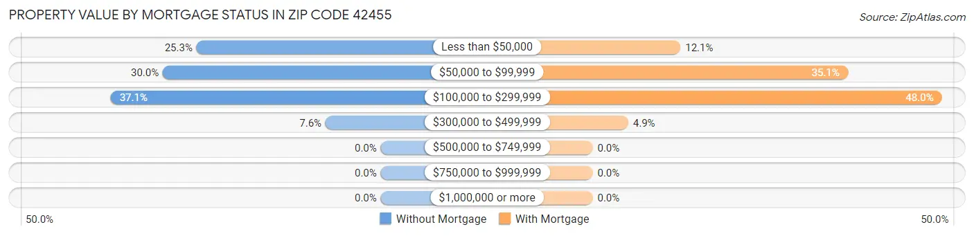 Property Value by Mortgage Status in Zip Code 42455
