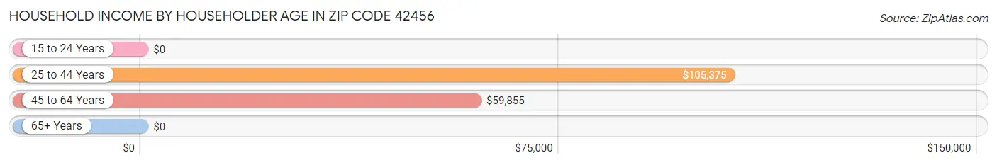 Household Income by Householder Age in Zip Code 42456