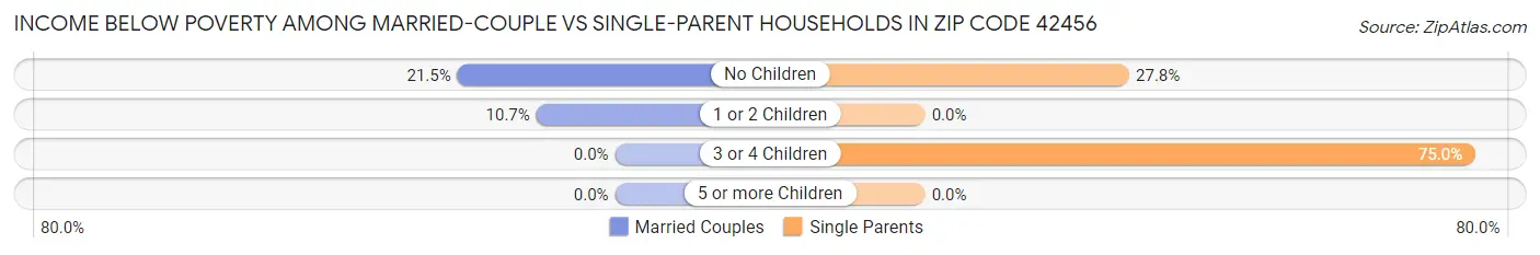 Income Below Poverty Among Married-Couple vs Single-Parent Households in Zip Code 42456