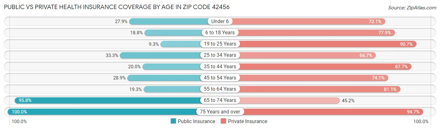Public vs Private Health Insurance Coverage by Age in Zip Code 42456
