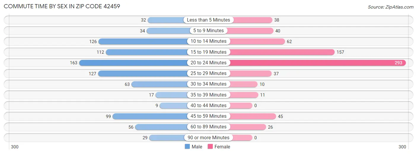 Commute Time by Sex in Zip Code 42459