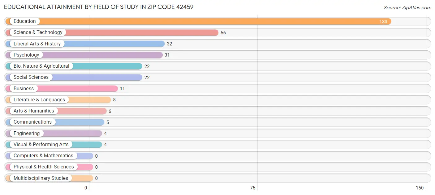 Educational Attainment by Field of Study in Zip Code 42459