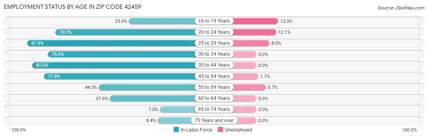 Employment Status by Age in Zip Code 42459