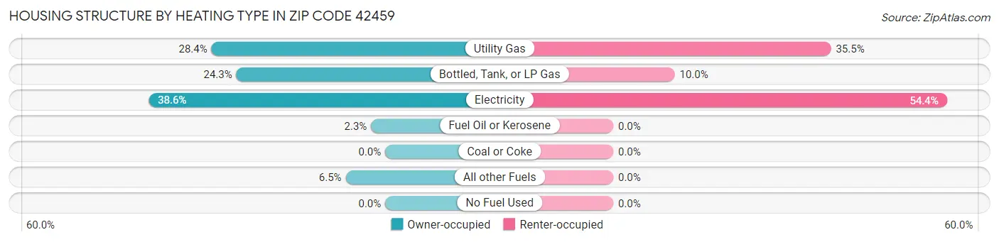 Housing Structure by Heating Type in Zip Code 42459