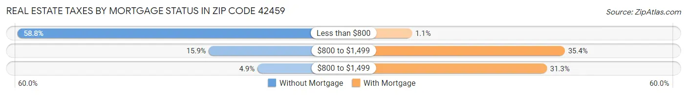 Real Estate Taxes by Mortgage Status in Zip Code 42459