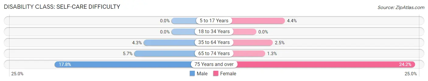 Disability in Zip Code 42459: <span>Self-Care Difficulty</span>