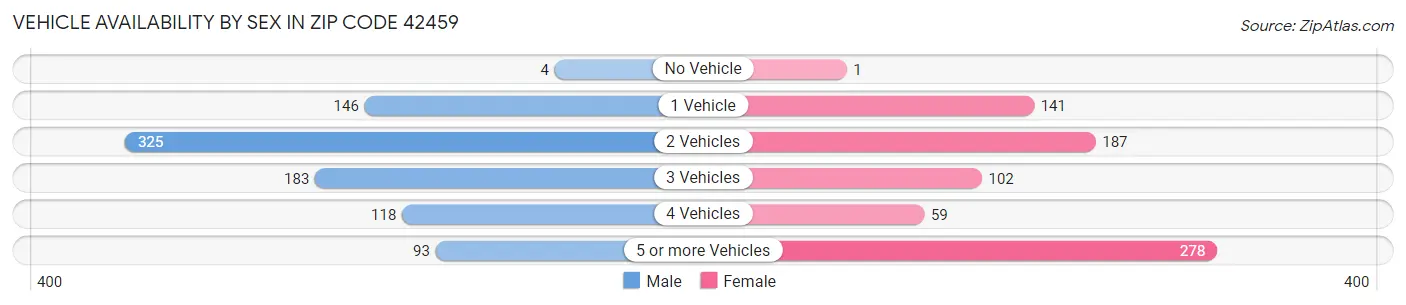 Vehicle Availability by Sex in Zip Code 42459