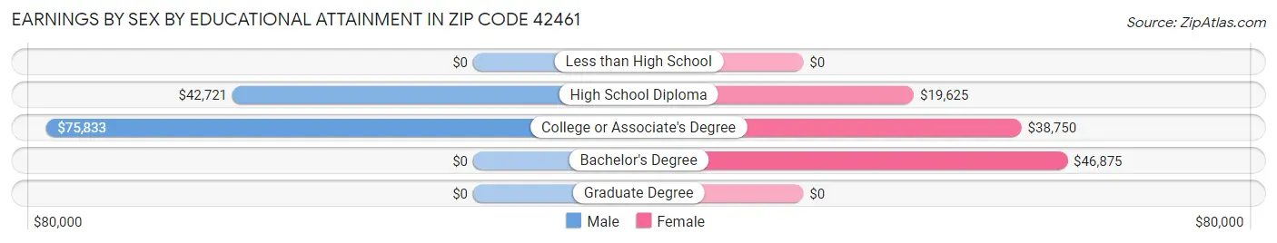 Earnings by Sex by Educational Attainment in Zip Code 42461