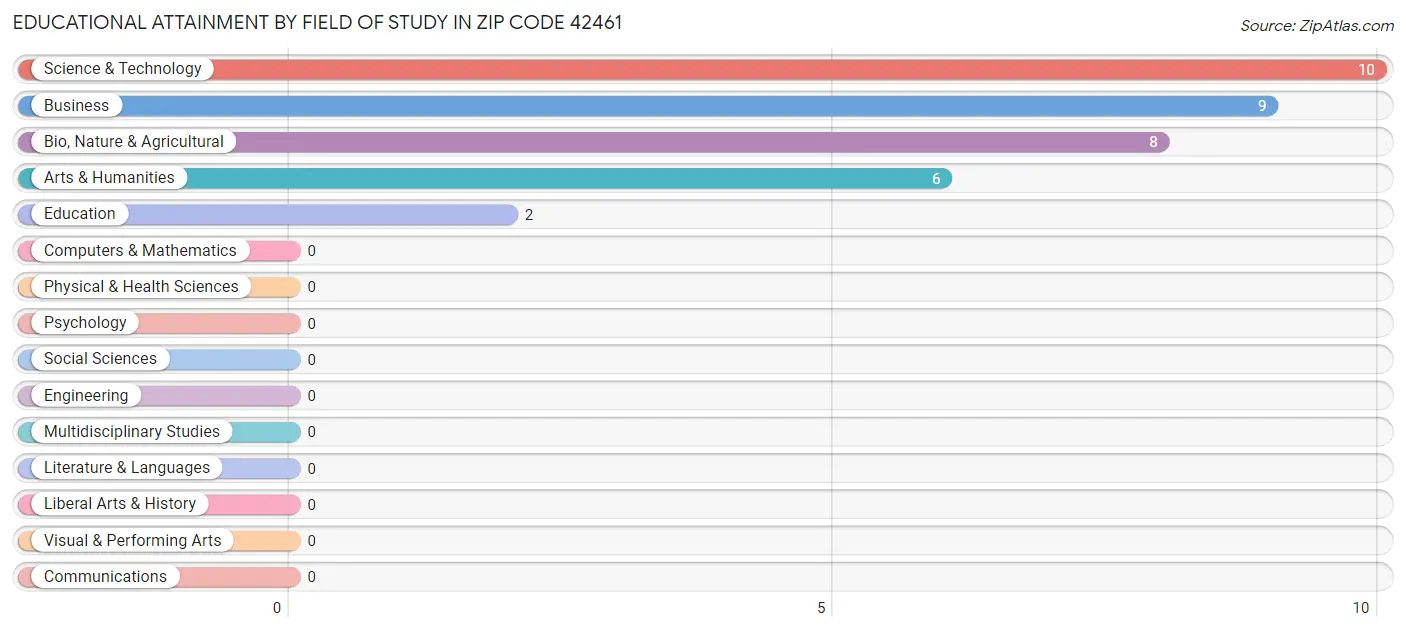 Educational Attainment by Field of Study in Zip Code 42461