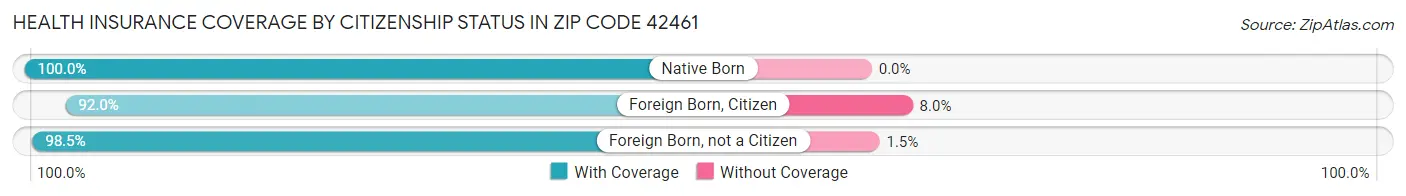 Health Insurance Coverage by Citizenship Status in Zip Code 42461