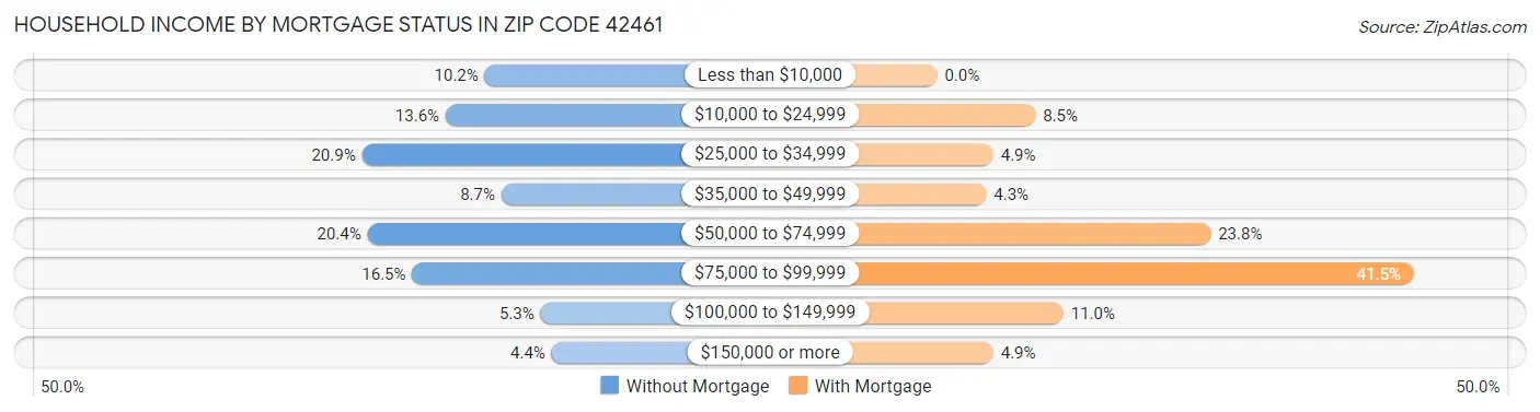 Household Income by Mortgage Status in Zip Code 42461