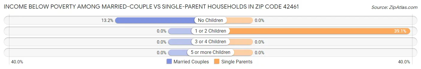 Income Below Poverty Among Married-Couple vs Single-Parent Households in Zip Code 42461
