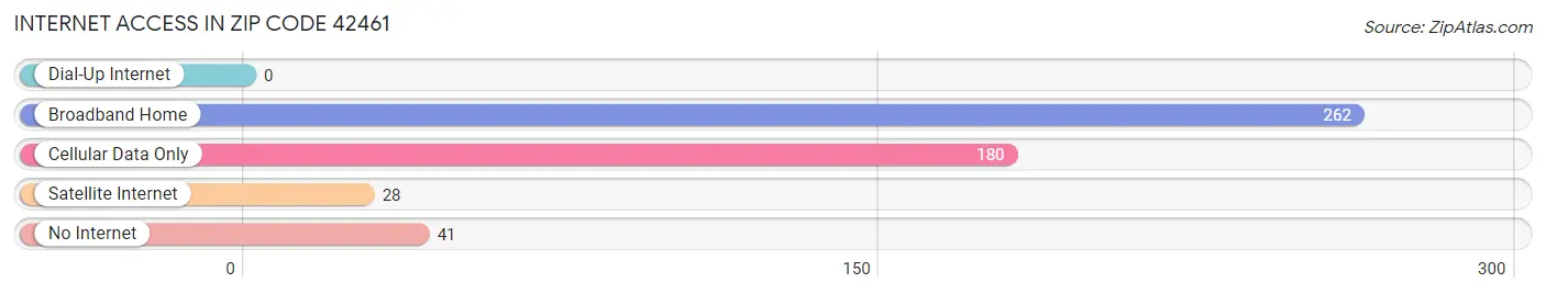 Internet Access in Zip Code 42461