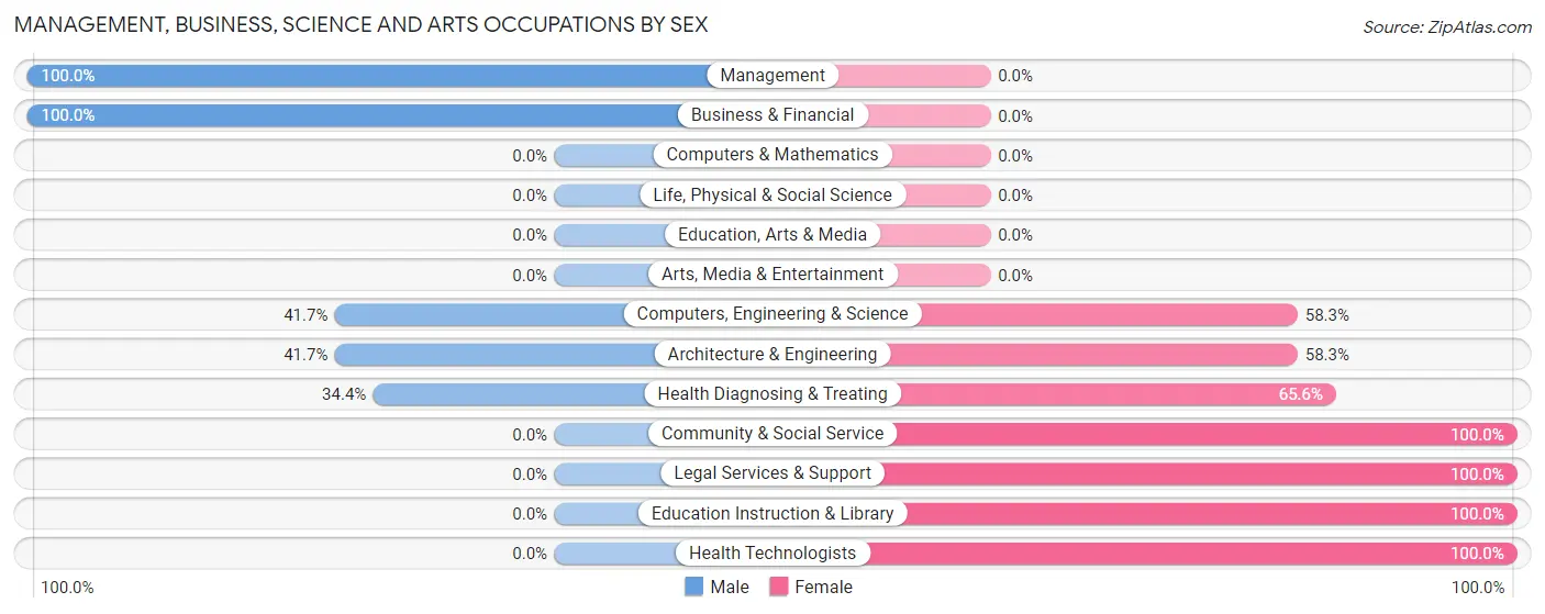 Management, Business, Science and Arts Occupations by Sex in Zip Code 42461