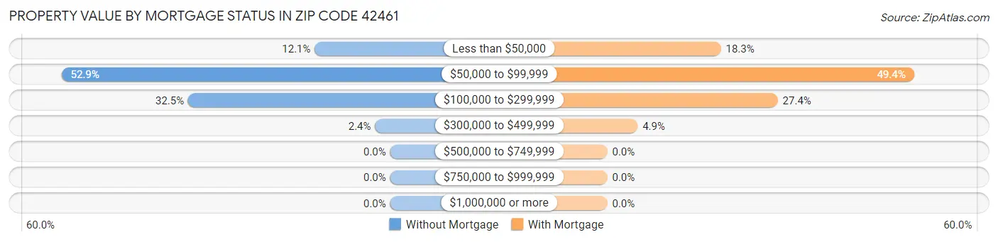 Property Value by Mortgage Status in Zip Code 42461