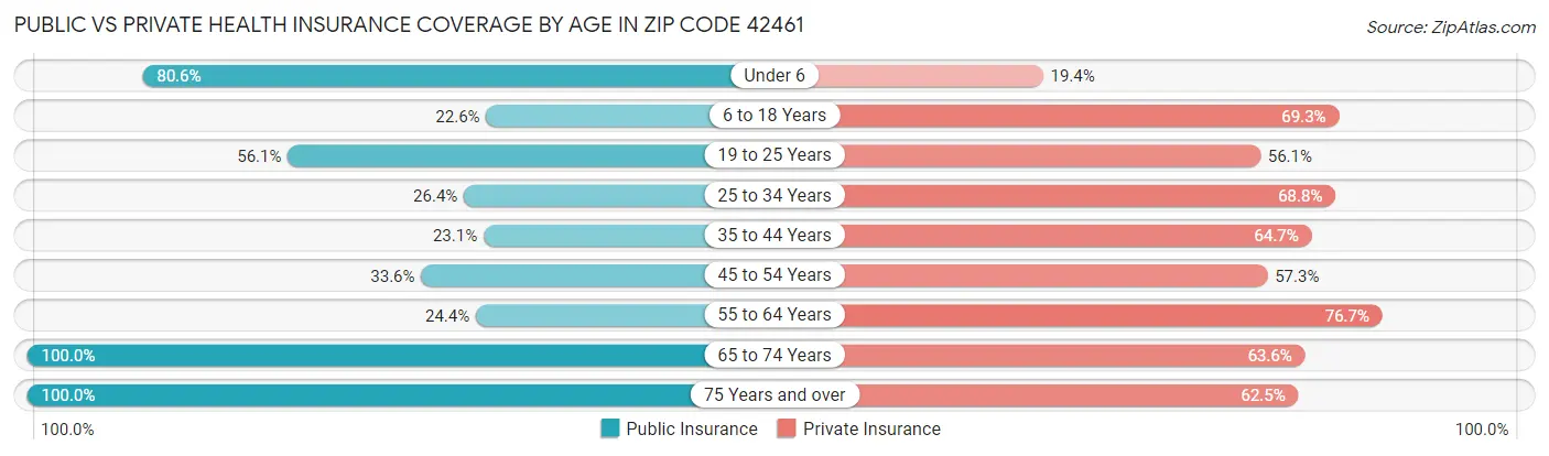 Public vs Private Health Insurance Coverage by Age in Zip Code 42461