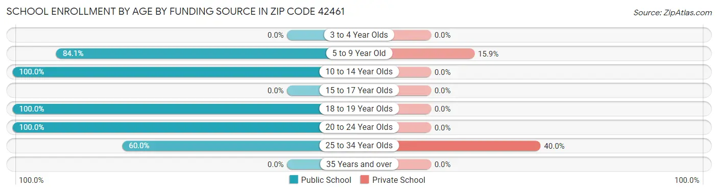 School Enrollment by Age by Funding Source in Zip Code 42461