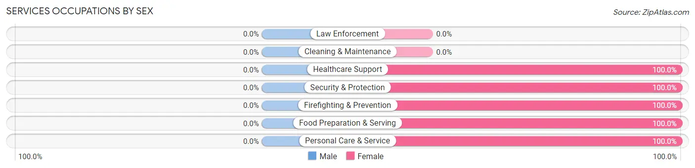 Services Occupations by Sex in Zip Code 42461