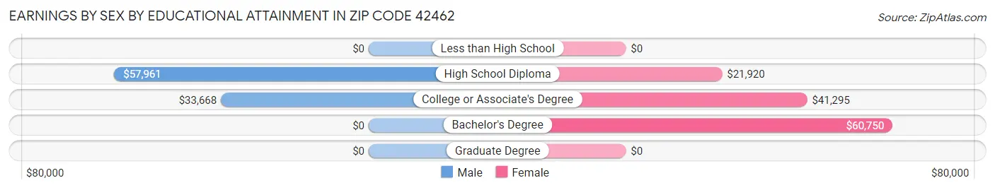 Earnings by Sex by Educational Attainment in Zip Code 42462