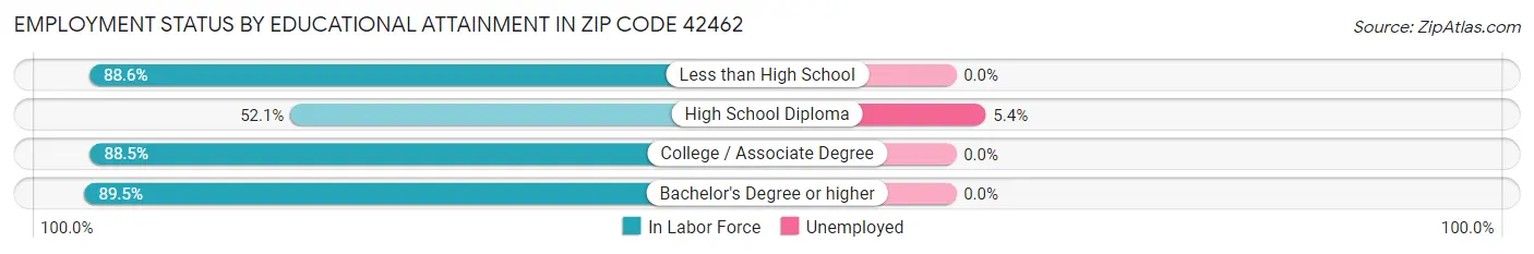 Employment Status by Educational Attainment in Zip Code 42462